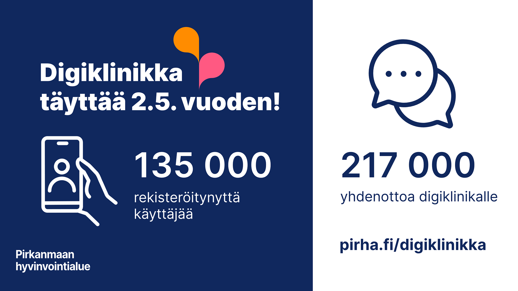 Infograafi: digiklinikka täyttää 2.5. vuoden: 135 000 rekisteröitynyttä käyttäjää, 217 000 yhteydenotto digiklinikalle.