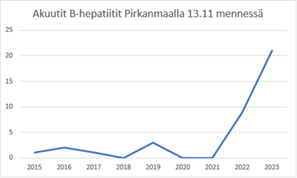 Akuutit B-hepatiitit Pirkanmaalla 13.11. mennessä