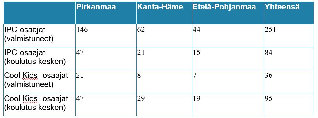 Kuva taulukosta: valmistuneita IPC-osaajia on Pirkanmaalla 146, Kanta-Hämeessä 62, Etelä-Pohjanmaalla 44 ja yhteensä 251. Kesken IPC-koulutus on Pirkanmaalla 47, Kanta-Hämeessä 21, Etelä-Pohjanmaalla 15 ja yhteensä 84. Valmistuneita Cool Kids -osaajia on Pirkanmaalla 21, Kanta-Hämeessä 8, Etelä-Pohjanmaalla 7 ja yhteensä 36. Kesken Cool Kids -koulutus on Pirkanmaalla 47, Kanta-Hämeessä 29, Etelä-Pohjanmaalla 19 ja yhteensä 95.
