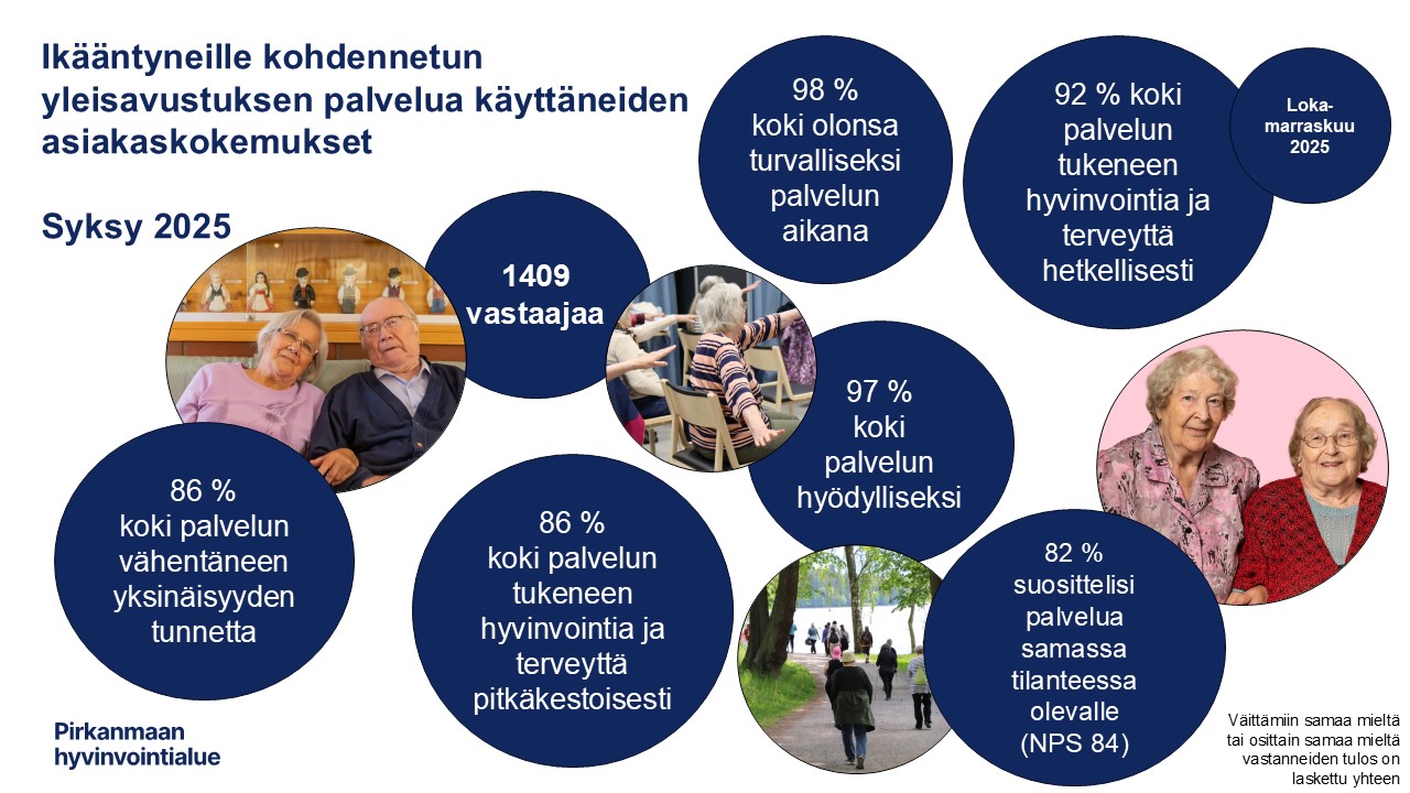 Palloissa on kuvia ikääntyneistä sekä kyselyn tuloksien prosenttilukuja.