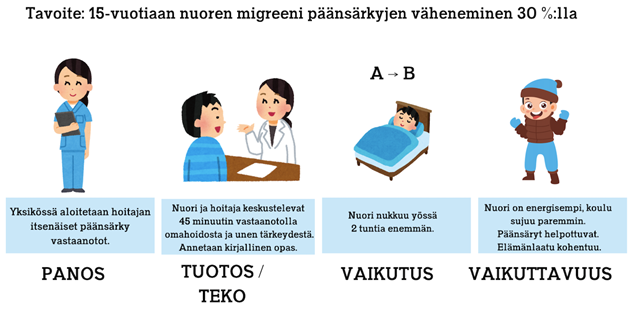 Grafiikka, jossa tekstiä ja piirroskuvia hoitajasta ja potilaasta. Tavoite: 15-vuotiaan nuoren migreenipäänsärkyjen väheneminen 30 %:lla. Vaihe 1, panos: Yksikössä aloitetaan hoitajan itsenäiset päänsärkyvastaanotot. Vaihe 2, tuotos/teko: Nuori ja hoitaja keskustelevat 45 minuutin vastaanotolla omahoidosta ja unen tärkeydestä. Annetaan kirjallinen opas. Vaihe 3, vaikutus: Nuori nukkuu yössä 2 tuntia enemmän. Vaihe 4, vaikuttavuus: Nuori on energisempi, koulu sujuu paremmin. Päänsäryt helpottuvat. Elämänlaatu kohentuu.