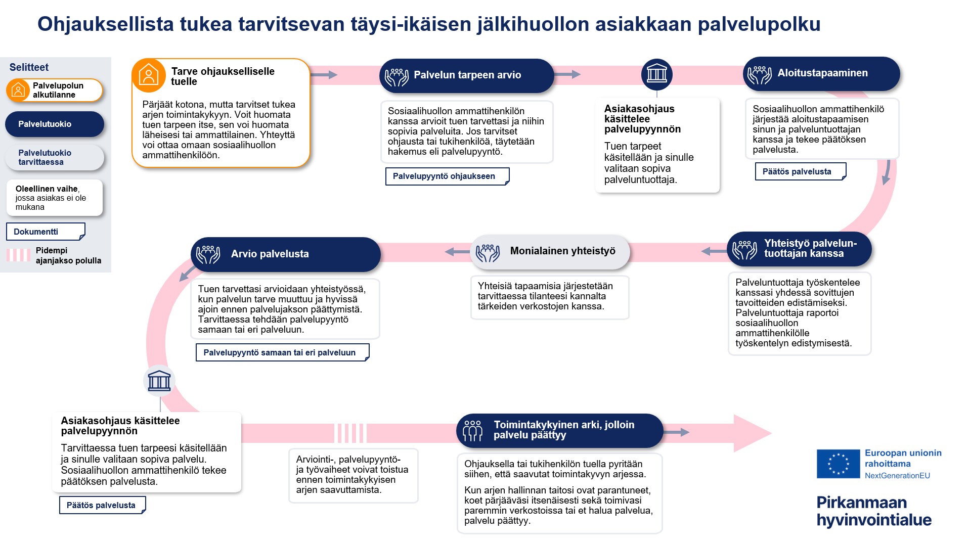 Tiivistelmä ohjauksellista tukea tarvitsevan täysi-ikäisen jälkihuollon asiakkaan palvelupolusta.