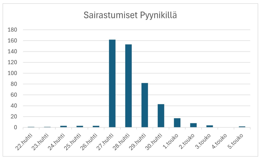 Tilasto epidemiatapauksista, joka osoittaa, että 27.4. alkanut epidemia on lähes laantunut 5.5. mennessä.