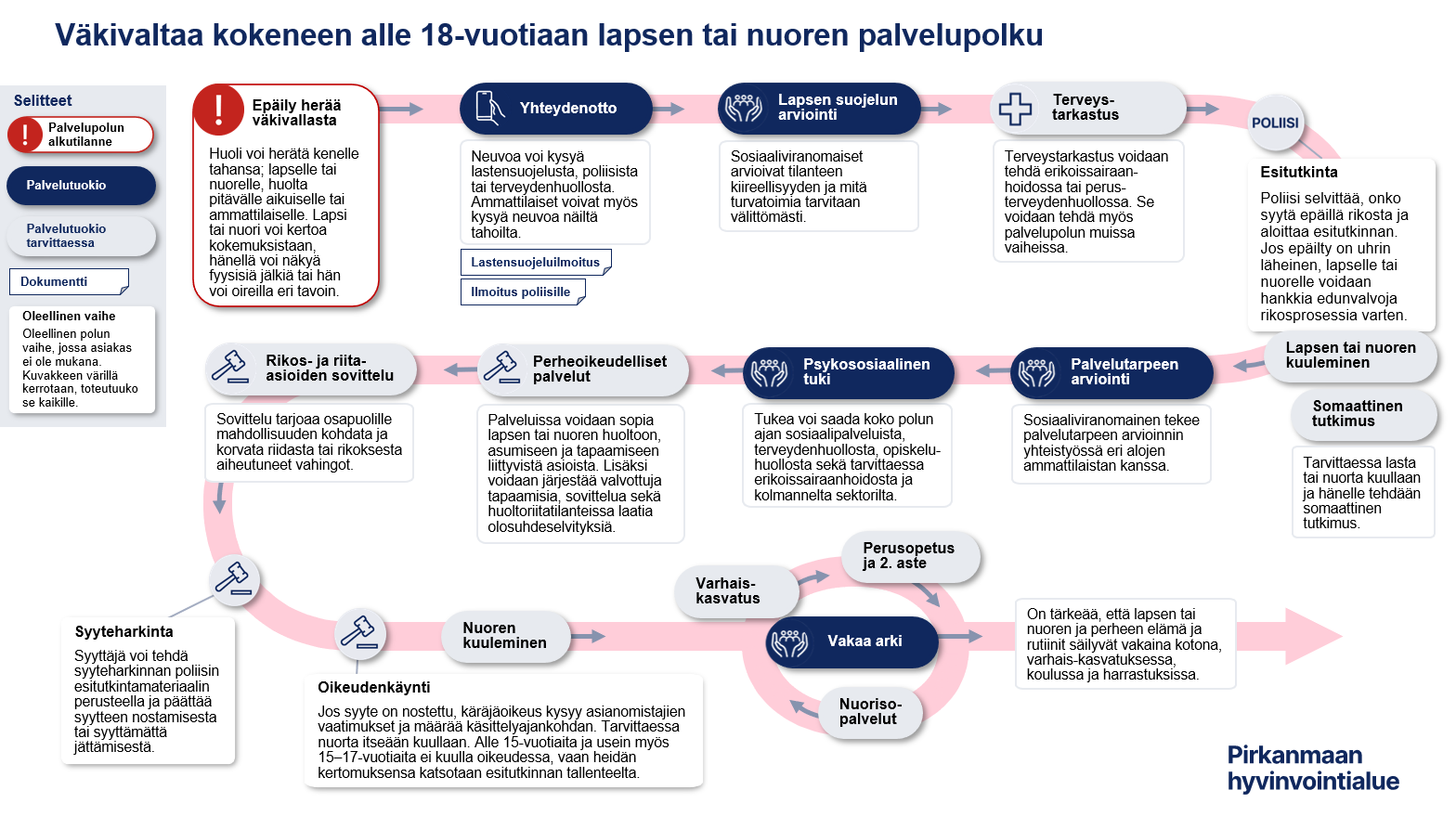 Tiivistelmä väkivaltaa kokeneen alle 18-vuotiaan palvelupolusta.