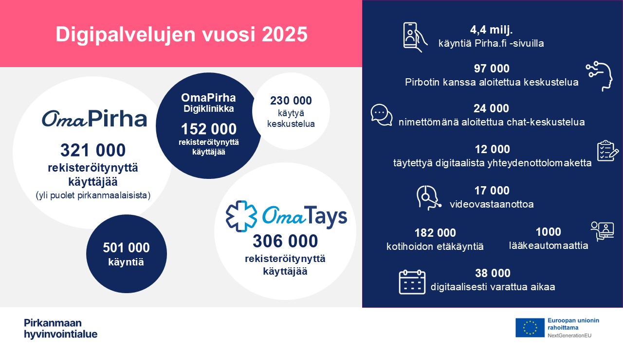 Digipalvelujen vuosi 2025. OmaPirha 321 000 rekisteröitynyttä käyttäjää. OmaPirha Digiklinikka 152 000 rekisteröitynyttä käyttäjää. OmaTays  306 000 rekisteröitynyttä käyttäjää