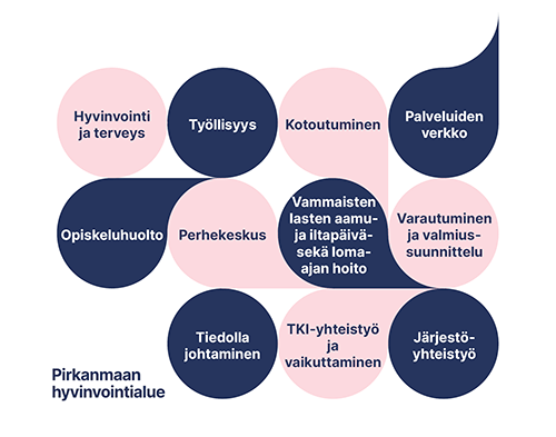 Kuvassa mainittuna yhdyspintapalvelujen eri työryhmät.