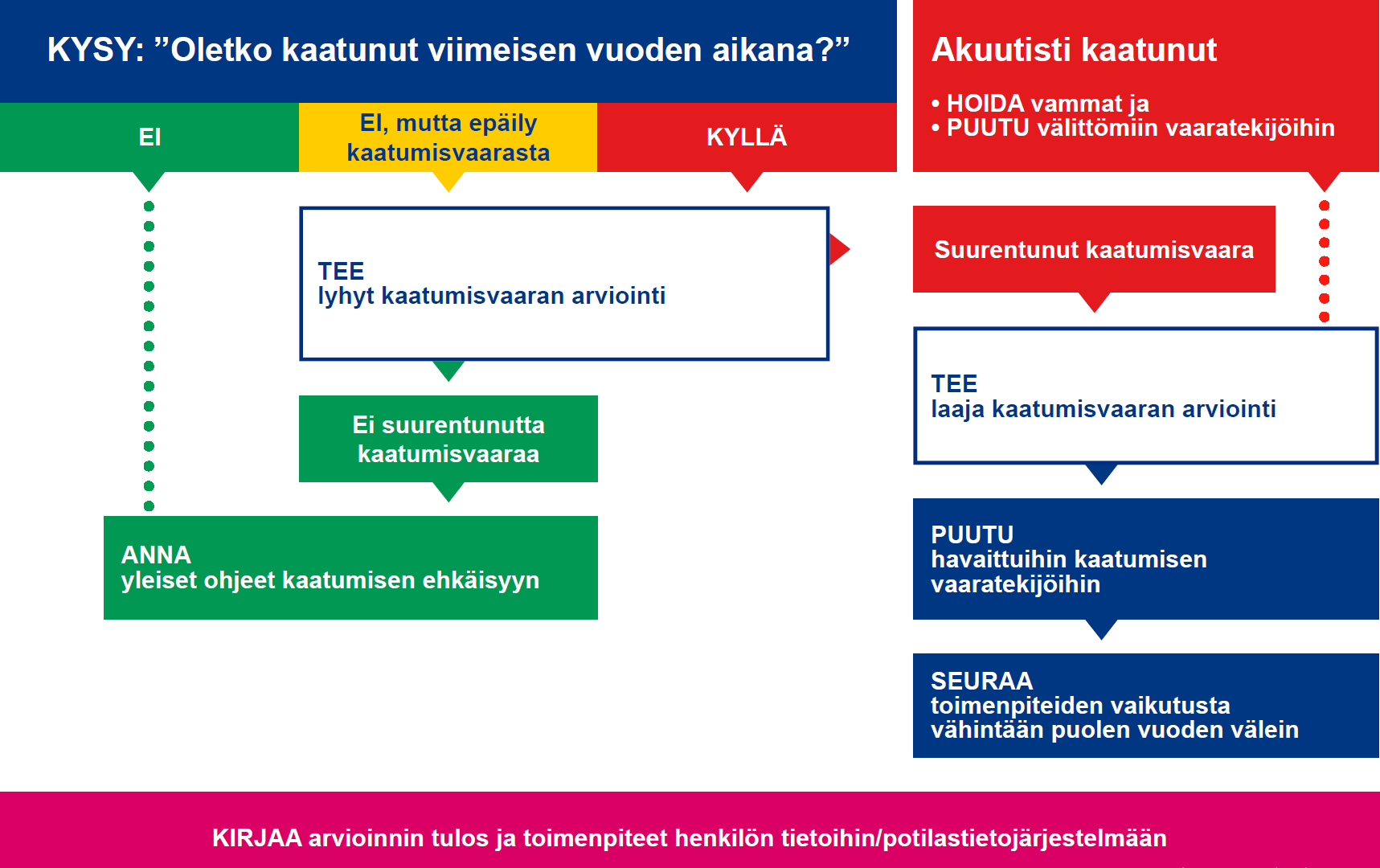 Kaatumisen ehkäisyn toimintamalli kaaviona. Sama sisältö löytyy tekstimuodossa kuvan alapuolella olevasta haitarista.