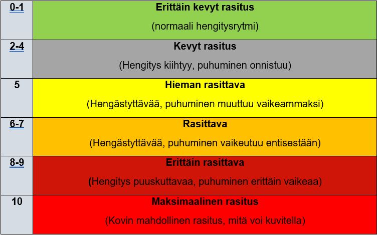 Kuva rasitustaulukosta. Arvot 0-1 kuvattu vihreällä värillä ja kuvauksella erittäin kevyt rasitus (normaali hengitysrytmi). Arvot 2-4 kuvattu harmaalla värillä ja kuvauksella kevyt rasitus (hengitys kiihtyy, puhuminen onnistuu). Arvo 5 kuvattu keltaisella värillä ja kuvauksella hieman rasittava (hengästyttävää, puhuminen muuttuu vaikeammaksi). Arvot 6-7 kuvattu oransilla värillä ja kuvauksella rasittava (hengästyttävää, puhuminen vaikeutuu entisestään). Arvot 8-9 kuvattu tummanpunaisella värillä ja kuvauksella erittäin rasittava (hengitys puuskuttavaa, puhuminen erittäin vaikeaa). Arvo 10 kuvattu kirkkaanpunaisella värillä ja kuvauksella maksimaalinen rasitus (kovin mahdollinen rasitus, mitä voi kuvitella).