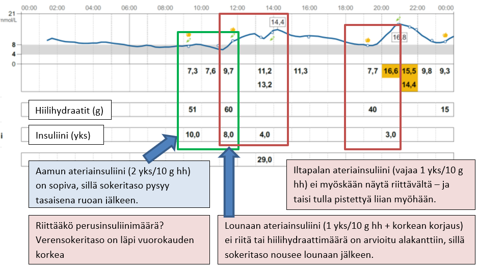 Esimerkkikuva sensorikäyrästä. Käyrän yleinen taso on liian korkea ja päivä kulkee enimmäkseen tavoitteen yläpuolella.